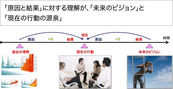 「原因と結果」に対する理解が、「未来のビジョン」と「現在の行動の源泉」