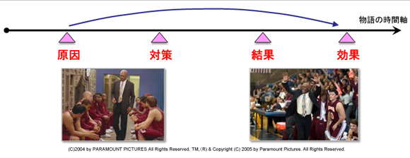 「原因」「対策」「結果」「効果」物語の時間軸