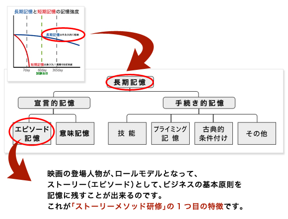 映画の登場人物が、ロールモデルとなって、ストーリー（エピソード）として、ビジネスの基本原則を
記憶に残すことが出来るのです。これが「ストーリーメソッド研修」の1つ目の特徴です。