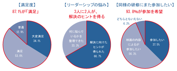 しかし、映画を使った研修は、長く受講者の記憶に残ることを実感！